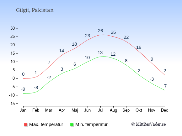 Genomsnittliga temperaturer i Gilgit -natt och dag: Januari -9;0. Februari -8;1. Mars -2;7. April 3;14. Maj 6;18. Juni 10;23. Juli 13;26. Augusti 12;25. September 8;22. Oktober 2;16. November -3;9. December -7;2.