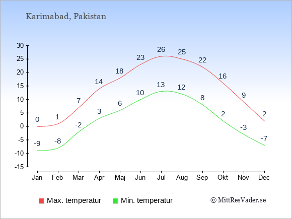 Genomsnittliga temperaturer i Karimabad -natt och dag: Januari -9;0. Februari -8;1. Mars -2;7. April 3;14. Maj 6;18. Juni 10;23. Juli 13;26. Augusti 12;25. September 8;22. Oktober 2;16. November -3;9. December -7;2.