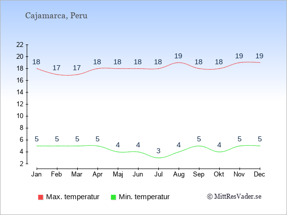 Genomsnittliga temperaturer i Cajamarca -natt och dag: Januari 5;18. Februari 5;17. Mars 5;17. April 5;18. Maj 4;18. Juni 4;18. Juli 3;18. Augusti 4;19. September 5;18. Oktober 4;18. November 5;19. December 5;19.