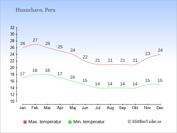 Genomsnittliga temperaturer i Huanchaco -natt och dag: Januari 17;26. Februari 18;27. Mars 18;26. April 17;25. Maj 16;24. Juni 15;22. Juli 14;21. Augusti 14;21. September 14;21. Oktober 14;21. November 15;23. December 15;24.