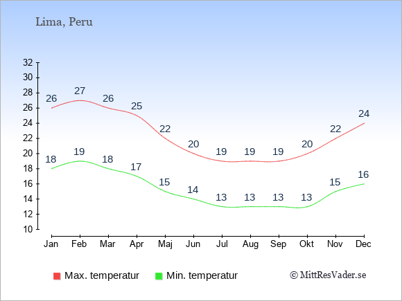 Genomsnittliga temperaturer i Peru -natt och dag: Januari 18;26. Februari 19;27. Mars 18;26. April 17;25. Maj 15;22. Juni 14;20. Juli 13;19. Augusti 13;19. September 13;19. Oktober 13;20. November 15;22. December 16;24.
