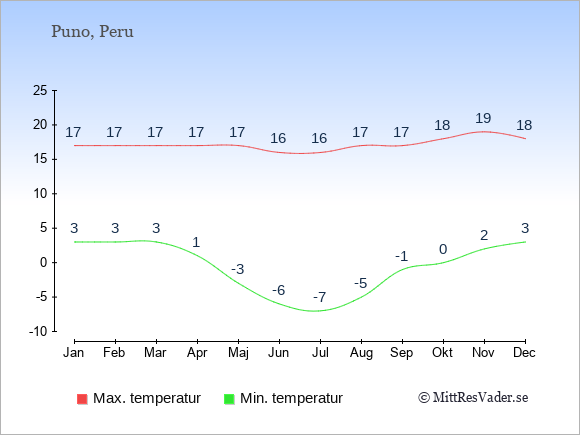 Genomsnittliga temperaturer i Puno -natt och dag: Januari 3;17. Februari 3;17. Mars 3;17. April 1;17. Maj -3;17. Juni -6;16. Juli -7;16. Augusti -5;17. September -1;17. Oktober 0;18. November 2;19. December 3;18.