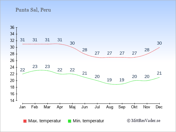 Genomsnittliga temperaturer i Punta Sal -natt och dag: Januari 22;31. Februari 23;31. Mars 23;31. April 22;31. Maj 22;30. Juni 21;28. Juli 20;27. Augusti 19;27. September 19;27. Oktober 20;27. November 20;28. December 21;30.