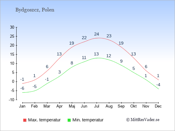 Genomsnittliga temperaturer i Bydgoszcz -natt och dag: Januari -6;-1. Februari -5;1. Mars -1;6. April 3;13. Maj 8;19. Juni 11;22. Juli 13;24. Augusti 12;23. September 9;19. Oktober 5;13. November 1;6. December -4;1.