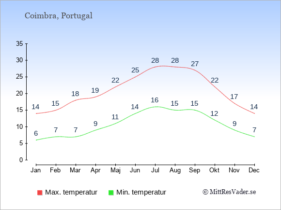 Genomsnittliga temperaturer i Coimbra -natt och dag: Januari 6;14. Februari 7;15. Mars 7;18. April 9;19. Maj 11;22. Juni 14;25. Juli 16;28. Augusti 15;28. September 15;27. Oktober 12;22. November 9;17. December 7;14.