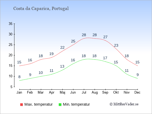 Genomsnittliga temperaturer i Costa da Caparica -natt och dag: Januari 8;15. Februari 9;16. Mars 10;18. April 11;19. Maj 13;22. Juni 16;25. Juli 18;28. Augusti 18;28. September 17;27. Oktober 15;23. November 11;18. December 9;15.