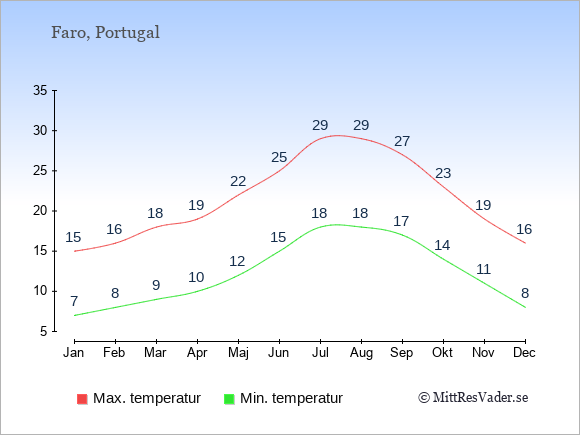 Genomsnittliga temperaturer i Faro -natt och dag: Januari 7;15. Februari 8;16. Mars 9;18. April 10;19. Maj 12;22. Juni 15;25. Juli 18;29. Augusti 18;29. September 17;27. Oktober 14;23. November 11;19. December 8;16.