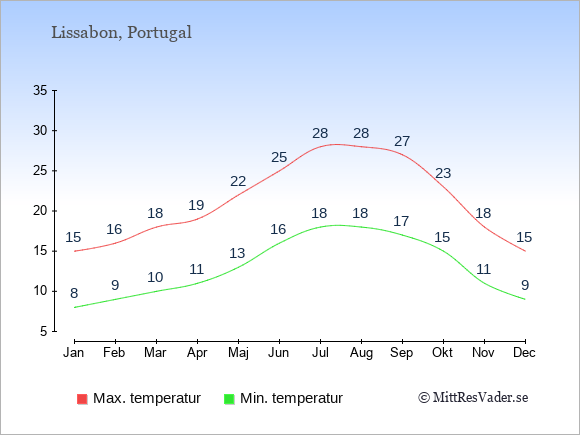 Genomsnittliga temperaturer i Lissabon -natt och dag: Januari 8;15. Februari 9;16. Mars 10;18. April 11;19. Maj 13;22. Juni 16;25. Juli 18;28. Augusti 18;28. September 17;27. Oktober 15;23. November 11;18. December 9;15.
