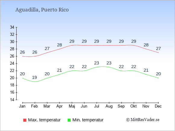 Genomsnittliga temperaturer i Aguadilla -natt och dag: Januari 20;26. Februari 19;26. Mars 20;27. April 21;28. Maj 22;29. Juni 22;29. Juli 23;29. Augusti 23;29. September 22;29. Oktober 22;29. November 21;28. December 20;27.