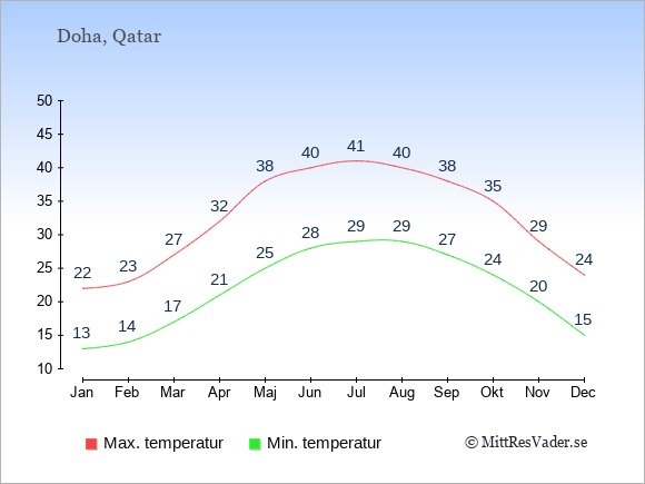 Genomsnittliga temperaturer i Doha -natt och dag: Januari 13;22. Februari 14;23. Mars 17;27. April 21;32. Maj 25;38. Juni 28;40. Juli 29;41. Augusti 29;40. September 27;38. Oktober 24;35. November 20;29. December 15;24.
