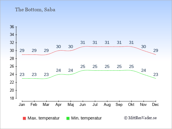 Genomsnittliga temperaturer på Saba -natt och dag: Januari 23;29. Februari 23;29. Mars 23;29. April 24;30. Maj 24;30. Juni 25;31. Juli 25;31. Augusti 25;31. September 25;31. Oktober 25;31. November 24;30. December 23;29.