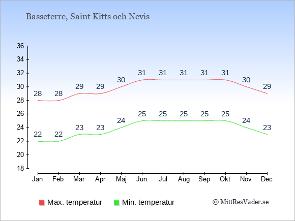 Genomsnittliga temperaturer på Saint Kitts och Nevis -natt och dag: Januari 22;28. Februari 22;28. Mars 23;29. April 23;29. Maj 24;30. Juni 25;31. Juli 25;31. Augusti 25;31. September 25;31. Oktober 25;31. November 24;30. December 23;29.