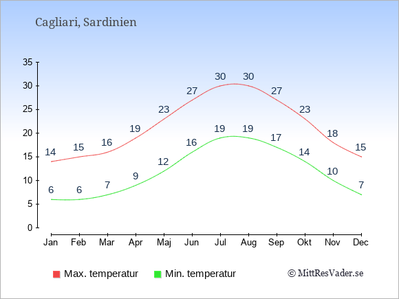 Genomsnittliga temperaturer i Cagliari -natt och dag: Januari 6;14. Februari 6;15. Mars 7;16. April 9;19. Maj 12;23. Juni 16;27. Juli 19;30. Augusti 19;30. September 17;27. Oktober 14;23. November 10;18. December 7;15.