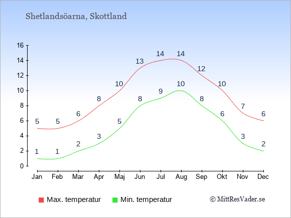 Genomsnittliga temperaturer på Shetlandsöarna -natt och dag: Januari 1;5. Februari 1;5. Mars 2;6. April 3;8. Maj 5;10. Juni 8;13. Juli 9;14. Augusti 10;14. September 8;12. Oktober 6;10. November 3;7. December 2;6.