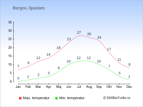 Genomsnittliga temperaturer i Burgos -natt och dag: Januari 0;7. Februari 1;9. Mars 2;12. April 3;14. Maj 6;18. Juni 10;23. Juli 12;27. Augusti 12;26. September 10;24. Oktober 7;17. November 3;11. December 1;8.