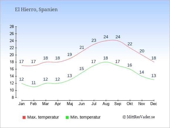 Genomsnittliga temperaturer på El Hierro -natt och dag: Januari 12;17. Februari 11;17. Mars 12;18. April 12;18. Maj 13;19. Juni 15;21. Juli 17;23. Augusti 18;24. September 17;24. Oktober 16;22. November 14;20. December 13;18.