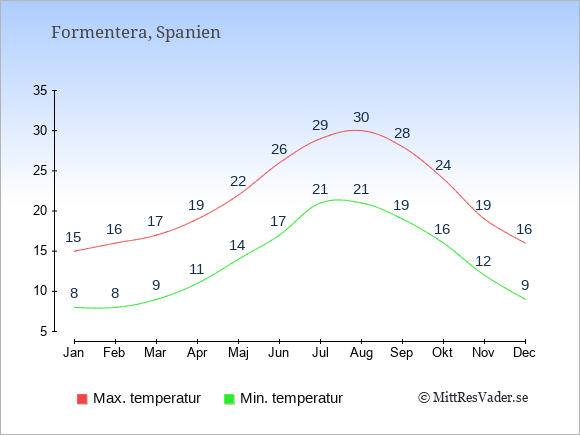 Genomsnittliga temperaturer på Formentera -natt och dag: Januari 8;15. Februari 8;16. Mars 9;17. April 11;19. Maj 14;22. Juni 17;26. Juli 21;29. Augusti 21;30. September 19;28. Oktober 16;24. November 12;19. December 9;16.