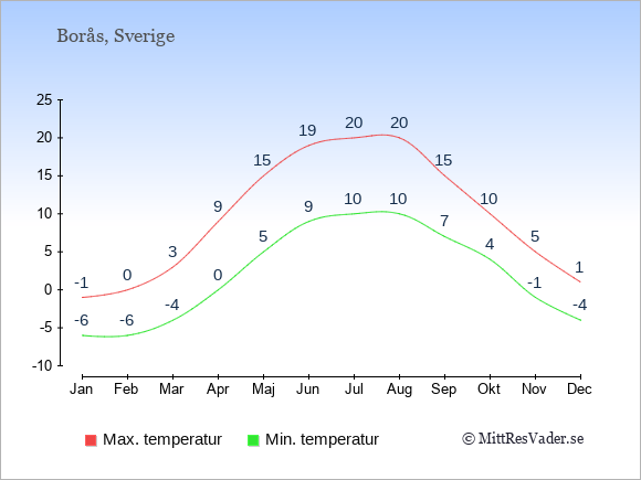 Genomsnittliga temperaturer i Borås -natt och dag: Januari -6;-1. Februari -6;0. Mars -4;3. April 0;9. Maj 5;15. Juni 9;19. Juli 10;20. Augusti 10;20. September 7;15. Oktober 4;10. November -1;5. December -4;1.
