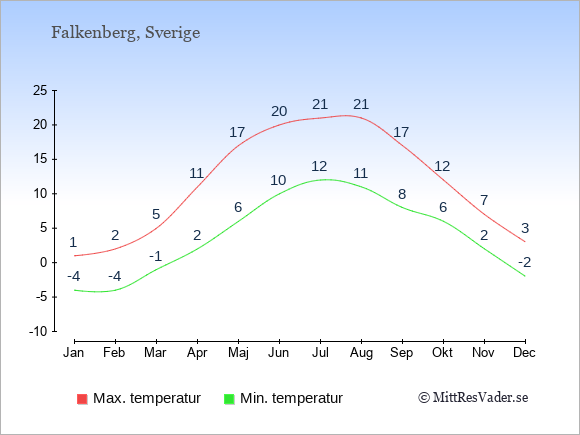 Genomsnittliga temperaturer i Falkenberg -natt och dag: Januari -4;1. Februari -4;2. Mars -1;5. April 2;11. Maj 6;17. Juni 10;20. Juli 12;21. Augusti 11;21. September 8;17. Oktober 6;12. November 2;7. December -2;3.
