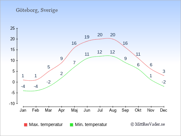 Genomsnittliga temperaturer i Göteborg -natt och dag: Januari -4;1. Februari -4;1. Mars -2;5. April 2;9. Maj 7;16. Juni 11;19. Juli 12;20. Augusti 12;20. September 9;16. Oktober 6;11. November 1;6. December -2;3.