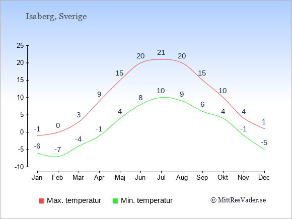 Genomsnittliga temperaturer i Isaberg -natt och dag: Januari -6;-1. Februari -7;0. Mars -4;3. April -1;9. Maj 4;15. Juni 8;20. Juli 10;21. Augusti 9;20. September 6;15. Oktober 4;10. November -1;4. December -5;1.