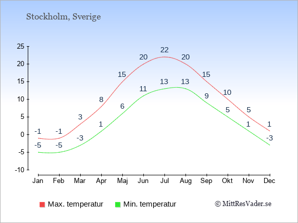 Genomsnittliga temperaturer i  Stockholm -natt och dag: Januari -5;-1. Februari -5;-1. Mars -3;3. April 1;8. Maj 6;15. Juni 11;20. Juli 13;22. Augusti 13;20. September 9;15. Oktober 5;10. November 1;5. December -3;1.