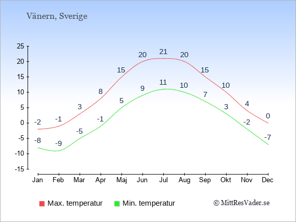 Genomsnittliga temperaturer vid Vänern -natt och dag: Januari -8;-2. Februari -9;-1. Mars -5;3. April -1;8. Maj 5;15. Juni 9;20. Juli 11;21. Augusti 10;20. September 7;15. Oktober 3;10. November -2;4. December -7;0.