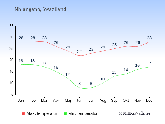Genomsnittliga temperaturer i Nhlangano -natt och dag: Januari 18;28. Februari 18;28. Mars 17;28. April 15;26. Maj 12;24. Juni 8;22. Juli 8;23. Augusti 10;24. September 13;25. Oktober 14;26. November 16;26. December 17;28.