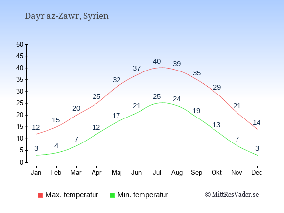 Genomsnittliga temperaturer i Dayr az-Zawr -natt och dag: Januari 3;12. Februari 4;15. Mars 7;20. April 12;25. Maj 17;32. Juni 21;37. Juli 25;40. Augusti 24;39. September 19;35. Oktober 13;29. November 7;21. December 3;14.