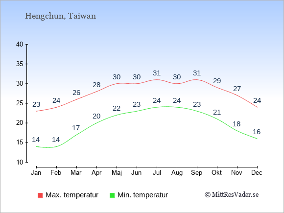 Genomsnittliga temperaturer i Hengchun -natt och dag: Januari 14;23. Februari 14;24. Mars 17;26. April 20;28. Maj 22;30. Juni 23;30. Juli 24;31. Augusti 24;30. September 23;31. Oktober 21;29. November 18;27. December 16;24.