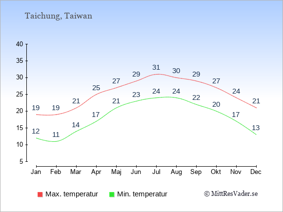 Genomsnittliga temperaturer i Taichung -natt och dag: Januari 12;19. Februari 11;19. Mars 14;21. April 17;25. Maj 21;27. Juni 23;29. Juli 24;31. Augusti 24;30. September 22;29. Oktober 20;27. November 17;24. December 13;21.