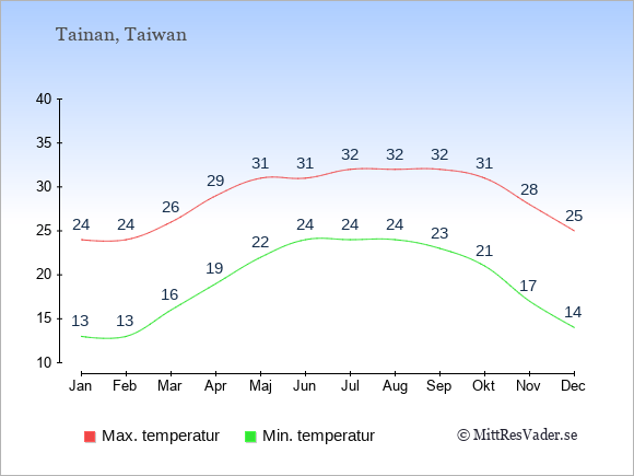 Genomsnittliga temperaturer i Tainan -natt och dag: Januari 13;24. Februari 13;24. Mars 16;26. April 19;29. Maj 22;31. Juni 24;31. Juli 24;32. Augusti 24;32. September 23;32. Oktober 21;31. November 17;28. December 14;25.