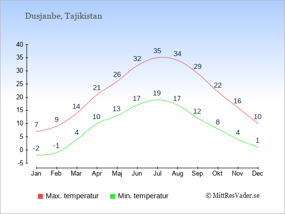 Genomsnittliga temperaturer i Dusjanbe -natt och dag: Januari -2;7. Februari -1;9. Mars 4;14. April 10;21. Maj 13;26. Juni 17;32. Juli 19;35. Augusti 17;34. September 12;29. Oktober 8;22. November 4;16. December 1;10.