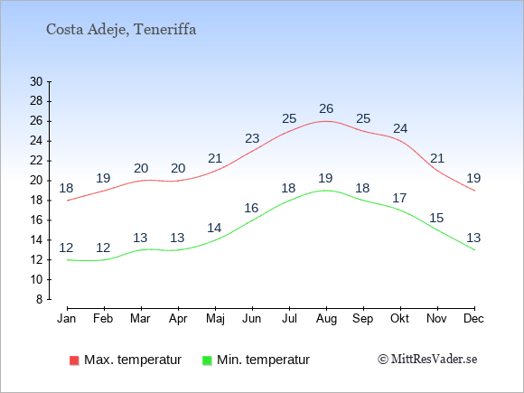 Genomsnittliga temperaturer i Costa Adeje -natt och dag: Januari 12;18. Februari 12;19. Mars 13;20. April 13;20. Maj 14;21. Juni 16;23. Juli 18;25. Augusti 19;26. September 18;25. Oktober 17;24. November 15;21. December 13;19.