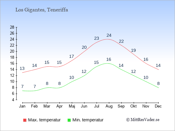 Genomsnittliga temperaturer i Los Gigantes -natt och dag: Januari 7;13. Februari 7;14. Mars 8;15. April 8;15. Maj 10;17. Juni 12;20. Juli 15;23. Augusti 16;24. September 14;22. Oktober 12;19. November 10;16. December 8;14.