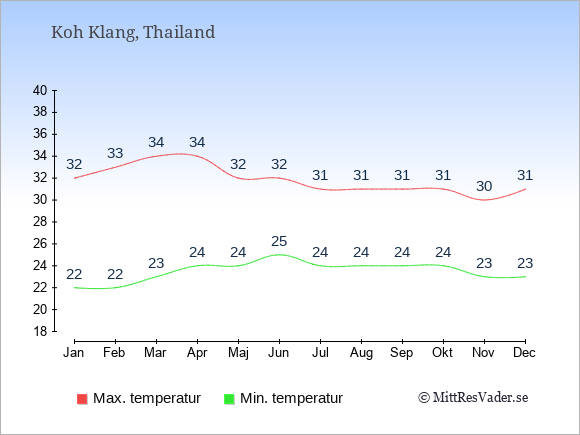 Genomsnittliga temperaturer på Koh Klang -natt och dag: Januari 22;32. Februari 22;33. Mars 23;34. April 24;34. Maj 24;32. Juni 25;32. Juli 24;31. Augusti 24;31. September 24;31. Oktober 24;31. November 23;30. December 23;31.