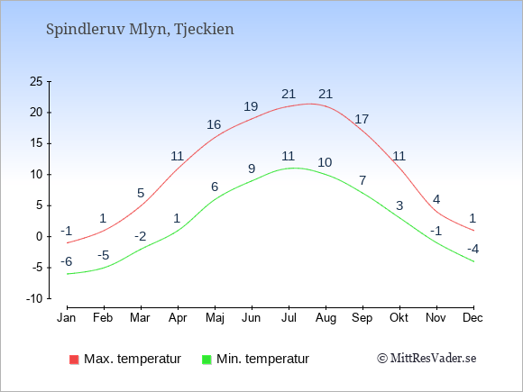 Genomsnittliga temperaturer i Spindleruv Mlyn -natt och dag: Januari -6;-1. Februari -5;1. Mars -2;5. April 1;11. Maj 6;16. Juni 9;19. Juli 11;21. Augusti 10;21. September 7;17. Oktober 3;11. November -1;4. December -4;1.