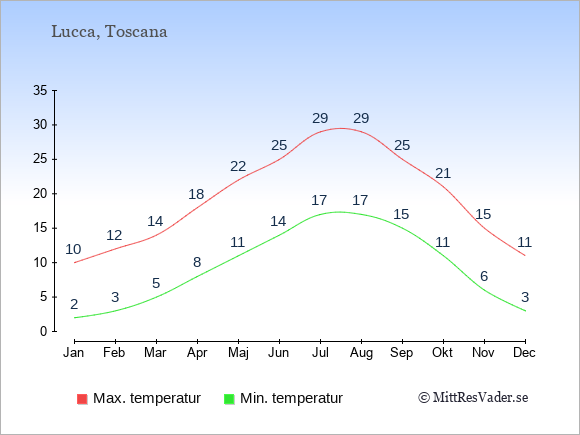 Genomsnittliga temperaturer i Lucca -natt och dag: Januari 2;10. Februari 3;12. Mars 5;14. April 8;18. Maj 11;22. Juni 14;25. Juli 17;29. Augusti 17;29. September 15;25. Oktober 11;21. November 6;15. December 3;11.