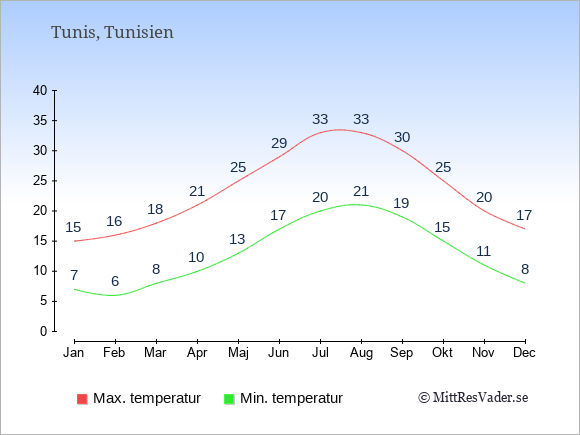 Genomsnittliga temperaturer i Tunisien -natt och dag: Januari 7;15. Februari 6;16. Mars 8;18. April 10;21. Maj 13;25. Juni 17;29. Juli 20;33. Augusti 21;33. September 19;30. Oktober 15;25. November 11;20. December 8;17.