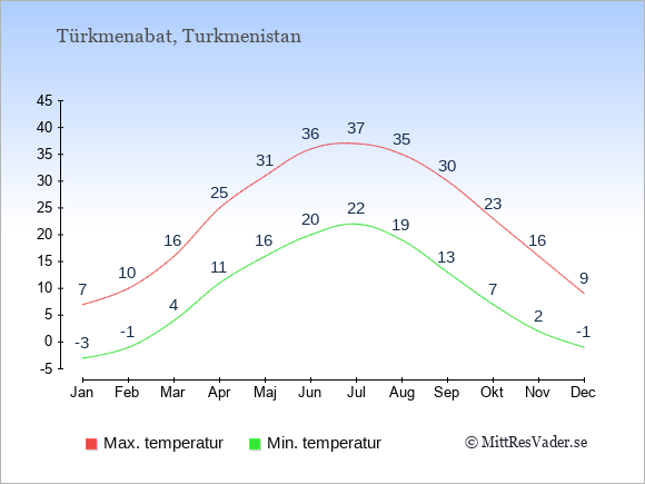 Genomsnittliga temperaturer i Türkmenabat -natt och dag: Januari -3;7. Februari -1;10. Mars 4;16. April 11;25. Maj 16;31. Juni 20;36. Juli 22;37. Augusti 19;35. September 13;30. Oktober 7;23. November 2;16. December -1;9.