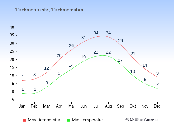 Genomsnittliga temperaturer i Türkmenbashi -natt och dag: Januari -1;7. Februari -1;8. Mars 3;12. April 9;20. Maj 14;26. Juni 19;31. Juli 22;34. Augusti 22;34. September 17;29. Oktober 10;21. November 5;14. December 2;9.