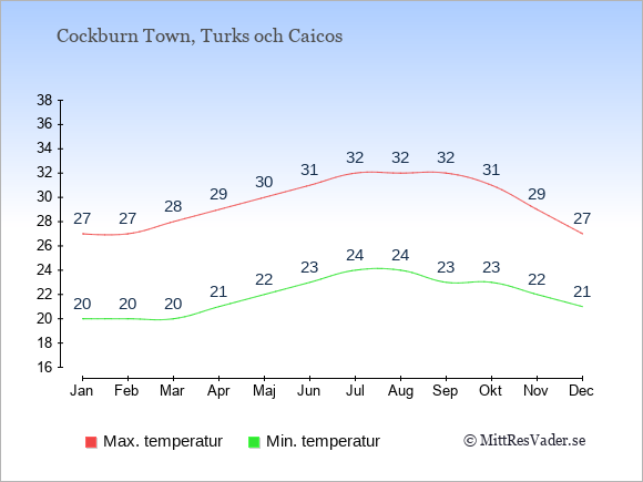 Genomsnittliga temperaturer på Turks och Caicos -natt och dag: Januari 20;27. Februari 20;27. Mars 20;28. April 21;29. Maj 22;30. Juni 23;31. Juli 24;32. Augusti 24;32. September 23;32. Oktober 23;31. November 22;29. December 21;27.