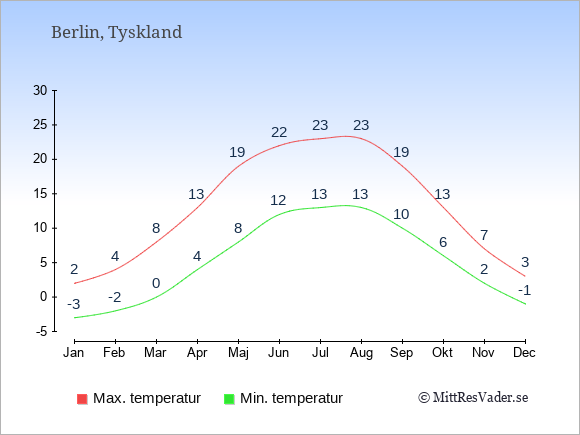 Genomsnittliga temperaturer i Berlin -natt och dag: Januari -3;2. Februari -2;4. Mars 0;8. April 4;13. Maj 8;19. Juni 12;22. Juli 13;23. Augusti 13;23. September 10;19. Oktober 6;13. November 2;7. December -1;3.