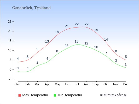 Genomsnittliga temperaturer i Osnabrück -natt och dag: Januari -1;4. Februari -1;5. Mars 2;9. April 4;13. Maj 8;18. Juni 11;21. Juli 13;22. Augusti 12;22. September 10;19. Oktober 7;14. November 3;8. December 1;5.