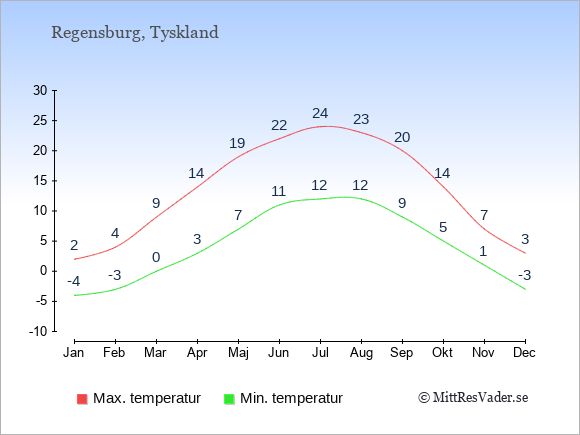 Genomsnittliga temperaturer i Regensburg -natt och dag: Januari -4;2. Februari -3;4. Mars 0;9. April 3;14. Maj 7;19. Juni 11;22. Juli 12;24. Augusti 12;23. September 9;20. Oktober 5;14. November 1;7. December -3;3.