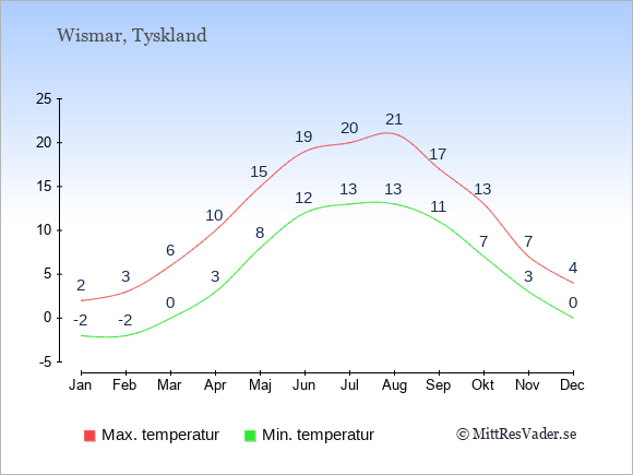 Genomsnittliga temperaturer i Wismar -natt och dag: Januari -2;2. Februari -2;3. Mars 0;6. April 3;10. Maj 8;15. Juni 12;19. Juli 13;20. Augusti 13;21. September 11;17. Oktober 7;13. November 3;7. December 0;4.