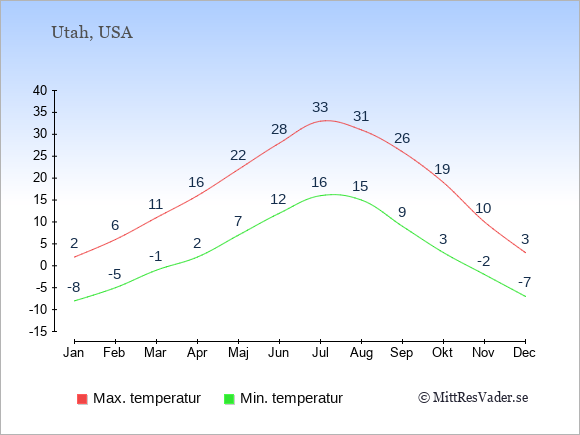 Genomsnittliga temperaturer i Utah -natt och dag: Januari -8;2. Februari -5;6. Mars -1;11. April 2;16. Maj 7;22. Juni 12;28. Juli 16;33. Augusti 15;31. September 9;26. Oktober 3;19. November -2;10. December -7;3.