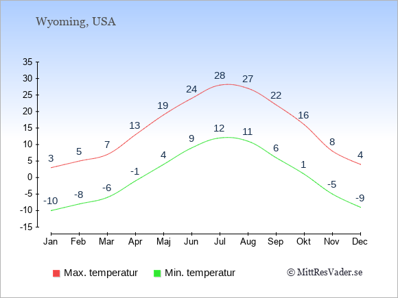 Genomsnittliga temperaturer i Wyoming -natt och dag: Januari -10;3. Februari -8;5. Mars -6;7. April -1;13. Maj 4;19. Juni 9;24. Juli 12;28. Augusti 11;27. September 6;22. Oktober 1;16. November -5;8. December -9;4.