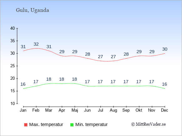 Genomsnittliga temperaturer i Gulu -natt och dag: Januari 16;31. Februari 17;32. Mars 18;31. April 18;29. Maj 18;29. Juni 17;28. Juli 17;27. Augusti 17;27. September 17;28. Oktober 17;29. November 17;29. December 16;30.