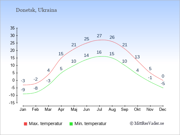 Genomsnittliga temperaturer i Donetsk -natt och dag: Januari -9;-3. Februari -8;-2. Mars -3;4. April 5;15. Maj 10;21. Juni 14;25. Juli 16;27. Augusti 15;26. September 10;21. Oktober 4;13. November -1;5. December -5;0.